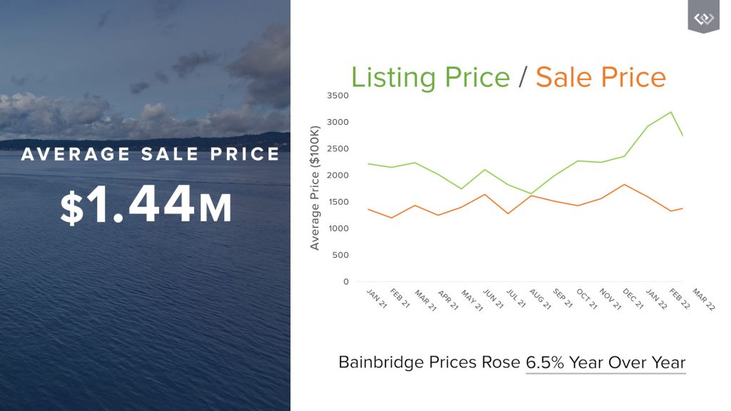 Bainbridge Island Real Estate Market Update - Q1 2022