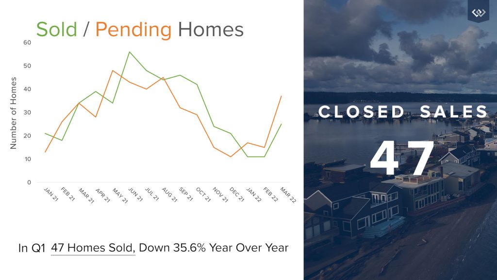 Bainbridge Island Real Estate Market First Quarter 2022